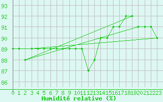 Courbe de l'humidit relative pour Kaskinen Salgrund