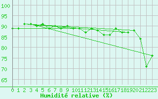 Courbe de l'humidit relative pour Sonnblick - Autom.