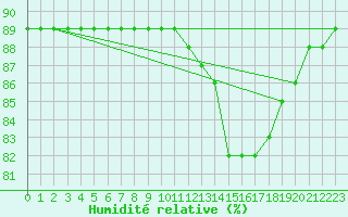 Courbe de l'humidit relative pour Sainte-Menehould (51)