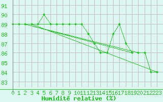 Courbe de l'humidit relative pour Salla Naruska
