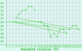 Courbe de l'humidit relative pour Koksijde (Be)