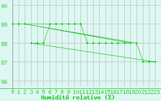 Courbe de l'humidit relative pour Boulaide (Lux)