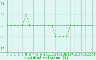 Courbe de l'humidit relative pour Sainte-Menehould (51)
