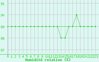 Courbe de l'humidit relative pour Sainte-Menehould (51)