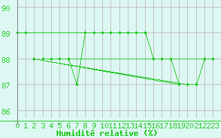Courbe de l'humidit relative pour Retitis-Calimani