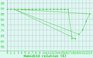 Courbe de l'humidit relative pour Rmering-ls-Puttelange (57)