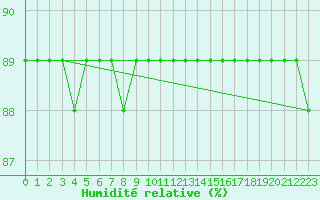 Courbe de l'humidit relative pour Feuerkogel