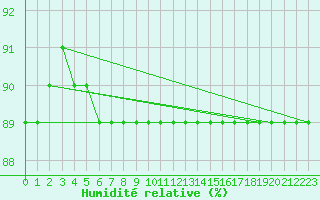 Courbe de l'humidit relative pour Cabo Vilan