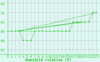 Courbe de l'humidit relative pour Angliers (17)