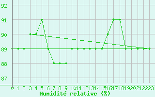 Courbe de l'humidit relative pour Zugspitze
