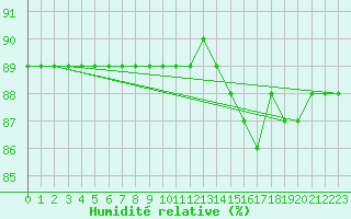 Courbe de l'humidit relative pour Sainte-Menehould (51)