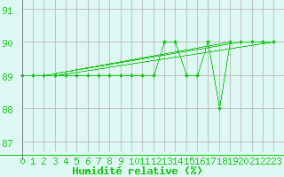 Courbe de l'humidit relative pour Pian Rosa (It)