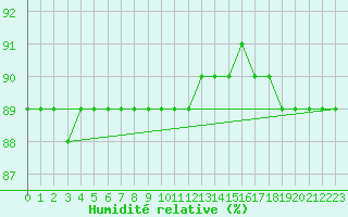 Courbe de l'humidit relative pour Biache-Saint-Vaast (62)