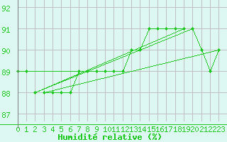 Courbe de l'humidit relative pour Kittila Laukukero
