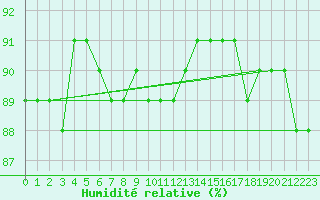 Courbe de l'humidit relative pour Salla Varriotunturi