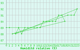 Courbe de l'humidit relative pour Feuerkogel