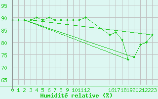 Courbe de l'humidit relative pour L'Huisserie (53)