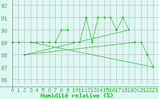 Courbe de l'humidit relative pour Stockholm Tullinge