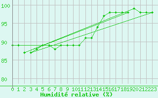 Courbe de l'humidit relative pour Egolzwil