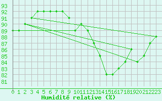 Courbe de l'humidit relative pour Amur (79)