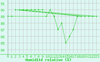 Courbe de l'humidit relative pour Sallanches (74)
