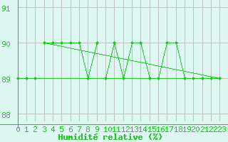 Courbe de l'humidit relative pour Tarfala