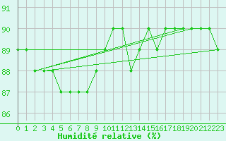 Courbe de l'humidit relative pour Samatan (32)