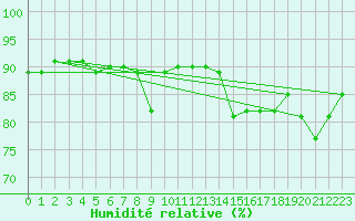 Courbe de l'humidit relative pour Agde (34)