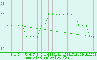 Courbe de l'humidit relative pour Chopok