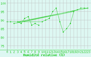 Courbe de l'humidit relative pour Cognac (16)