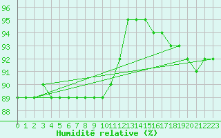 Courbe de l'humidit relative pour Jarny (54)
