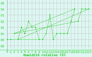 Courbe de l'humidit relative pour Charleroi (Be)