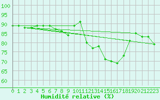Courbe de l'humidit relative pour Langenwetzendorf-Goe