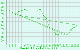 Courbe de l'humidit relative pour Sallles d'Aude (11)