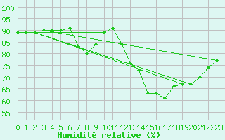 Courbe de l'humidit relative pour Croisette (62)