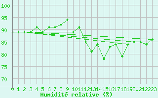 Courbe de l'humidit relative pour Mouilleron-le-Captif (85)