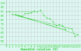 Courbe de l'humidit relative pour Nevers (58)