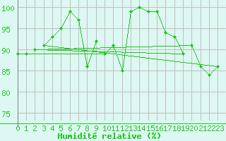 Courbe de l'humidit relative pour Fichtelberg