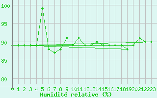 Courbe de l'humidit relative pour Schmuecke