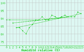 Courbe de l'humidit relative pour Oschatz