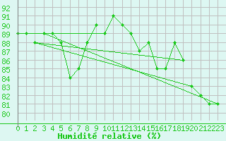Courbe de l'humidit relative pour Casement Aerodrome