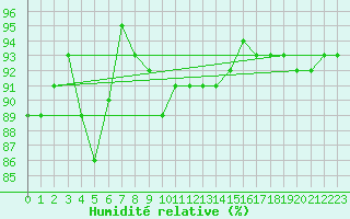 Courbe de l'humidit relative pour Bad Hersfeld