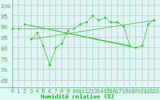 Courbe de l'humidit relative pour Neuchatel (Sw)