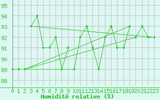 Courbe de l'humidit relative pour Violay (42)