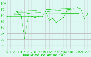 Courbe de l'humidit relative pour Mehamn