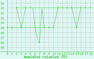 Courbe de l'humidit relative pour Middleton Island, Middleton Island Airport