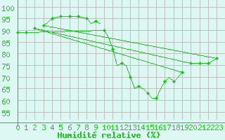 Courbe de l'humidit relative pour Shoream (UK)