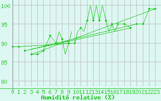 Courbe de l'humidit relative pour Casement Aerodrome