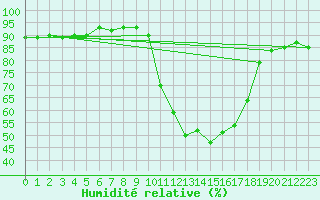 Courbe de l'humidit relative pour Pertuis - Grand Cros (84)