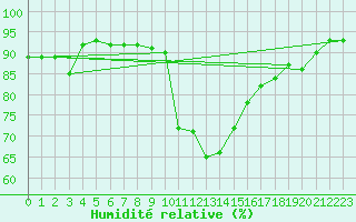 Courbe de l'humidit relative pour Ble / Mulhouse (68)